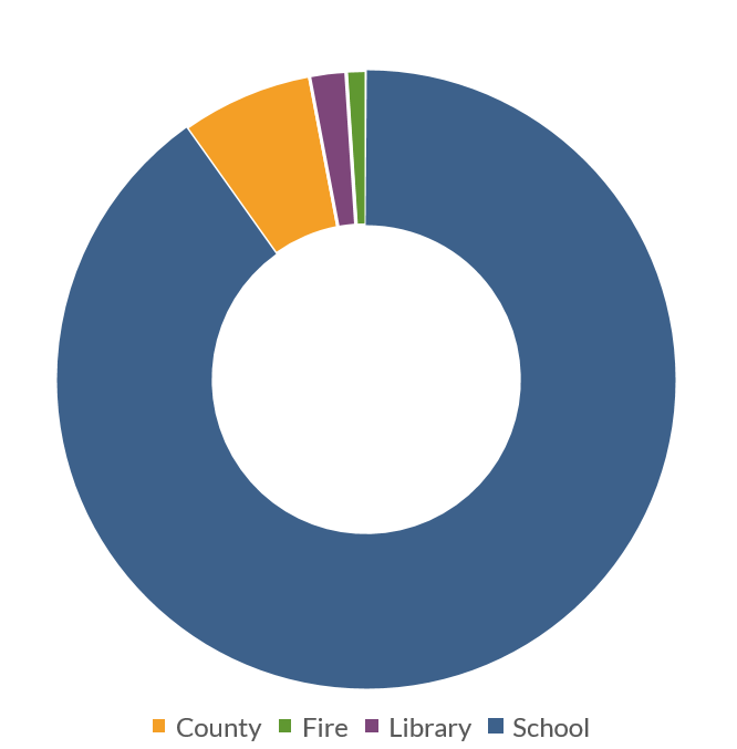 This graph shows a current breakdown of the County's and junior taxing districts debt.