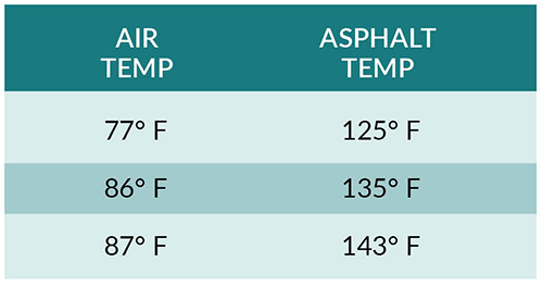 chart showing air temperature and average asphalt temperature