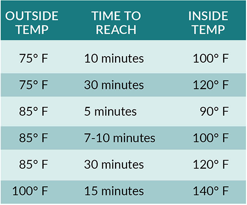 chart showing temperatures outside and inside a vehicle. Also indicates average length of time for the temperature to rise. 