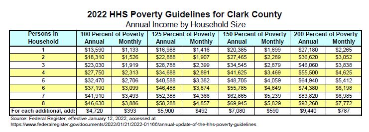 2022 Poverty Guidelines