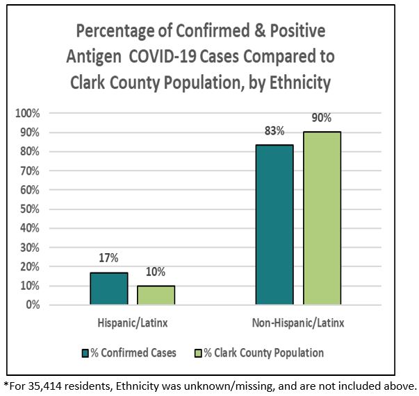 Cases by Ethnicity
