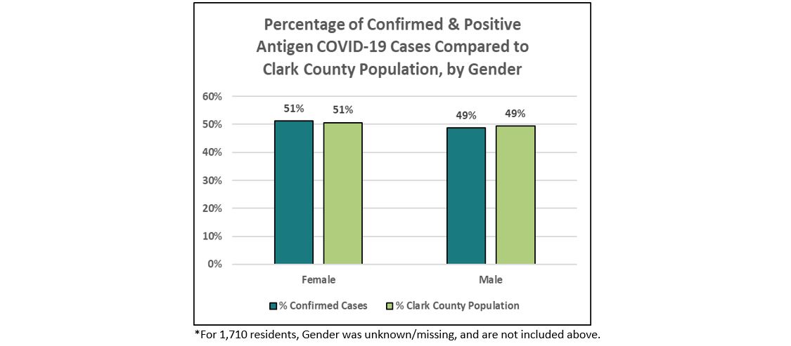 Cases by Gender