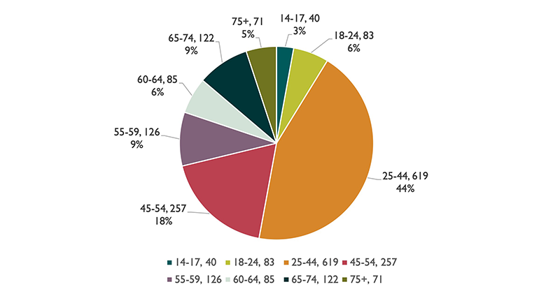 CNA Survey Demographics / Age, 1,403 responses