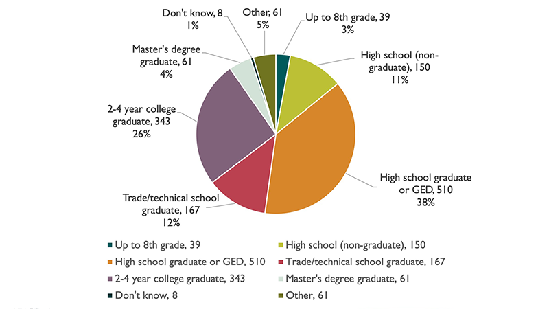 CNA Survey Demographics - education