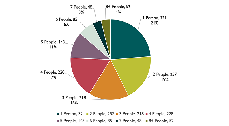 CNA Survey Demographics - family size