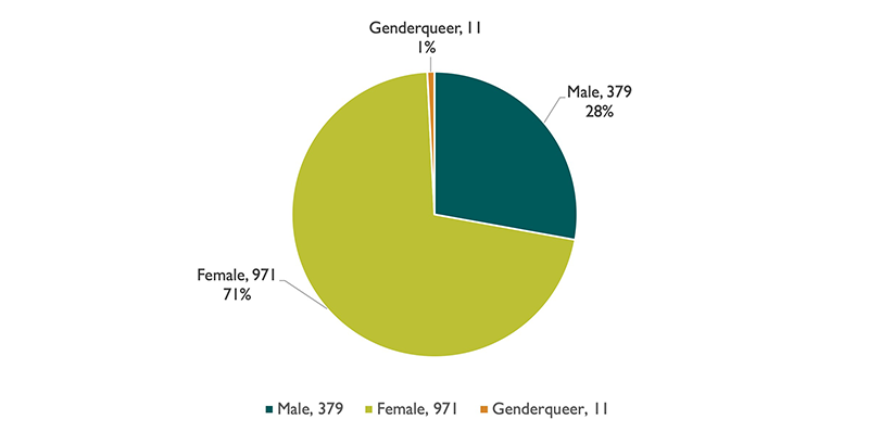 CNA Survey Demographics / Gender, 1,361 responses