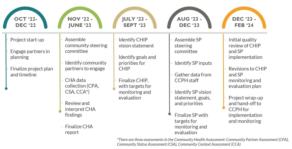 timeline for the CHA, CHIP and strategic plan process