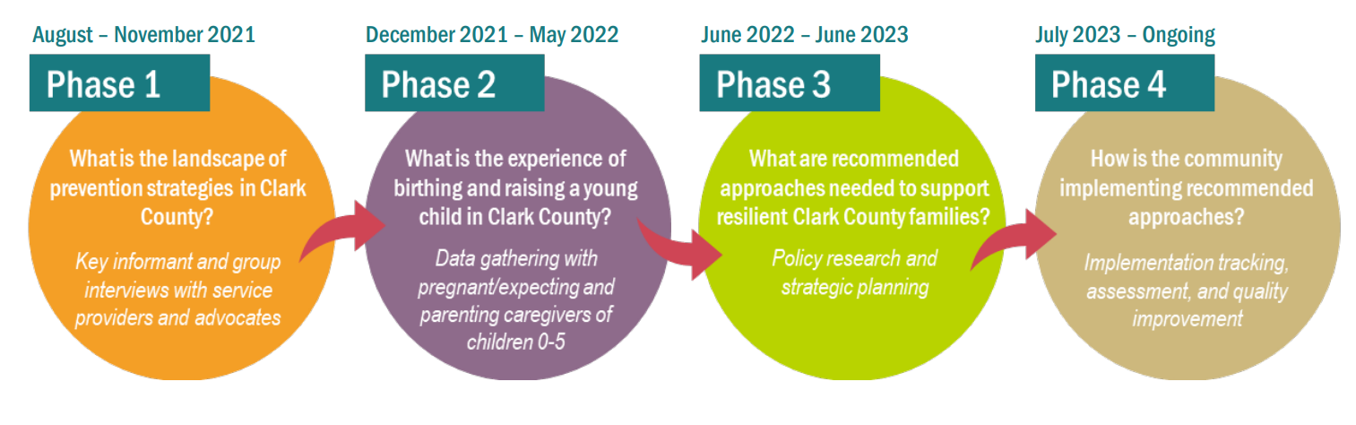 Raising Clark County project phases