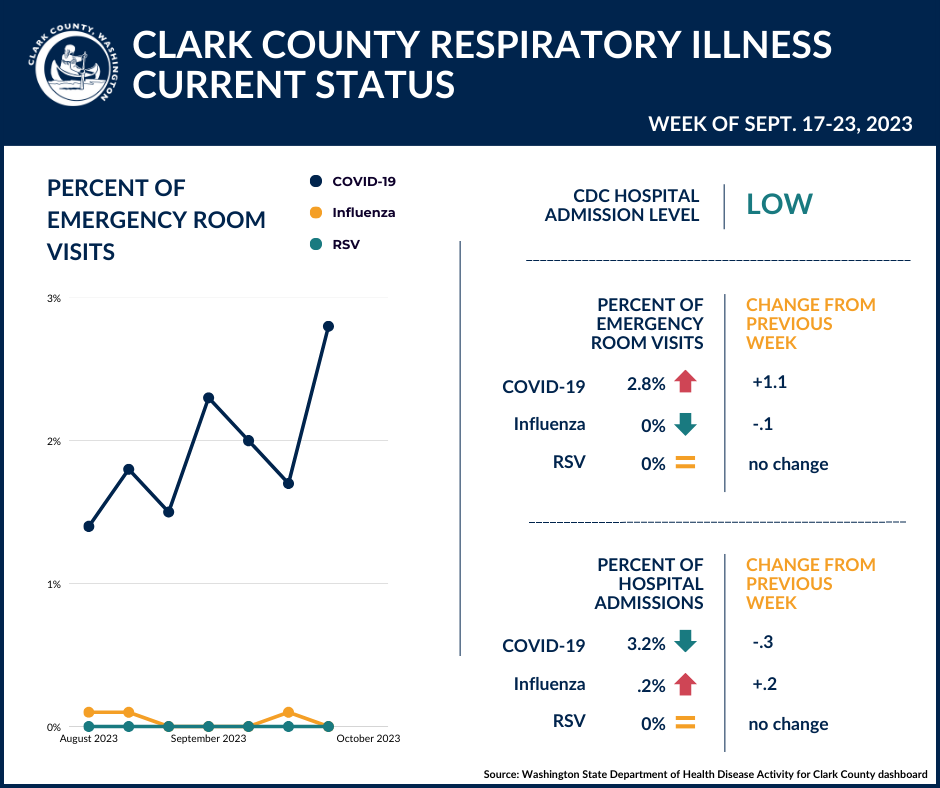 respiratory illnesses current status
