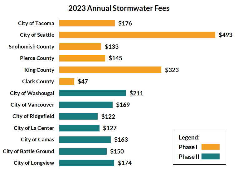 Graph showing annual stormwater fees for Western Washington counties and cities.