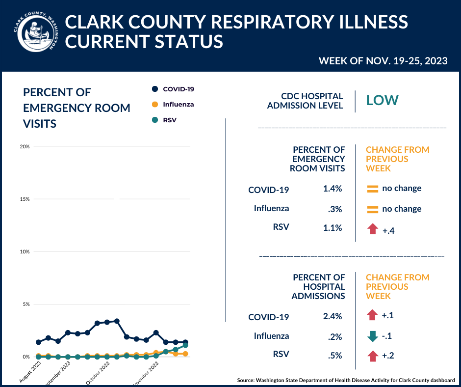 respiratory illnesses current status