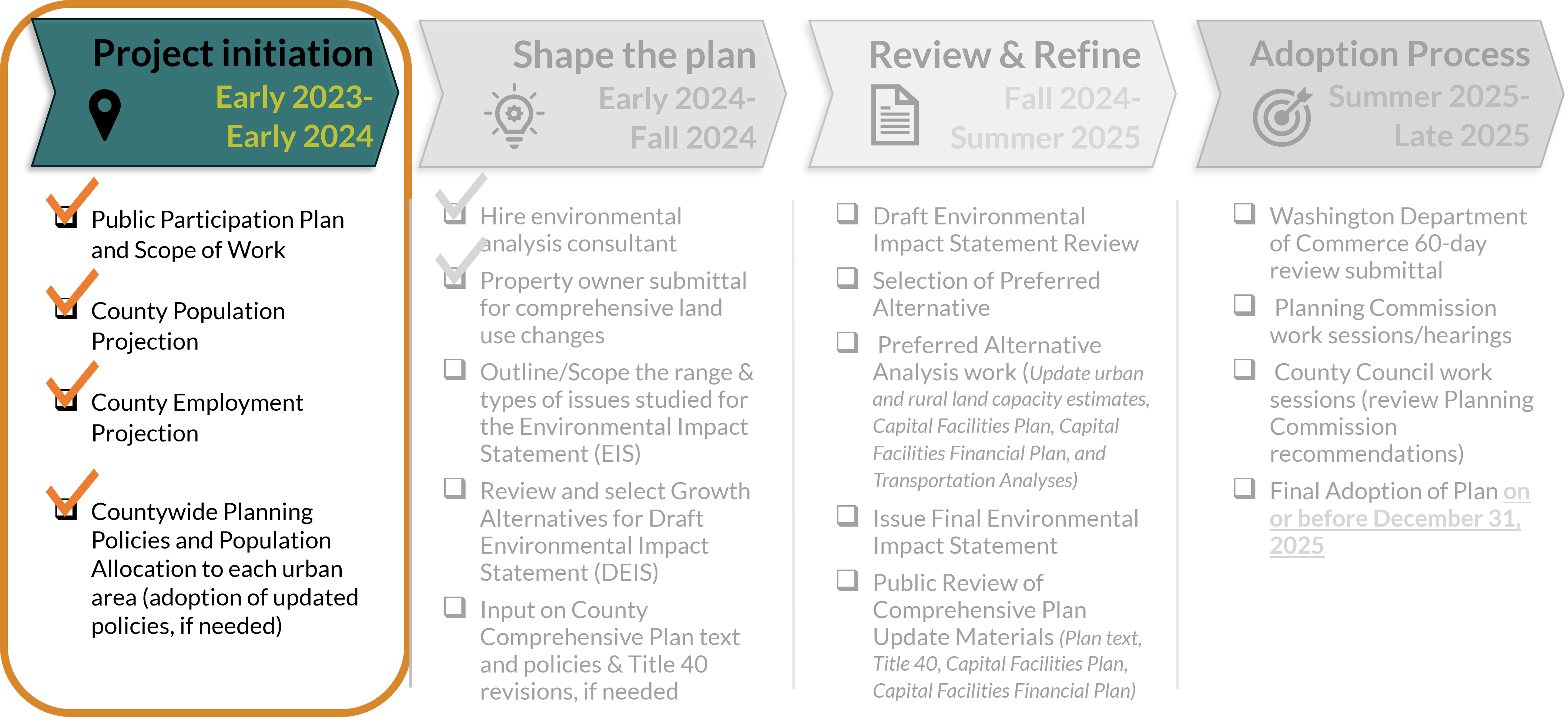 2024 Comp Plan Progress Graphic - Phase 1