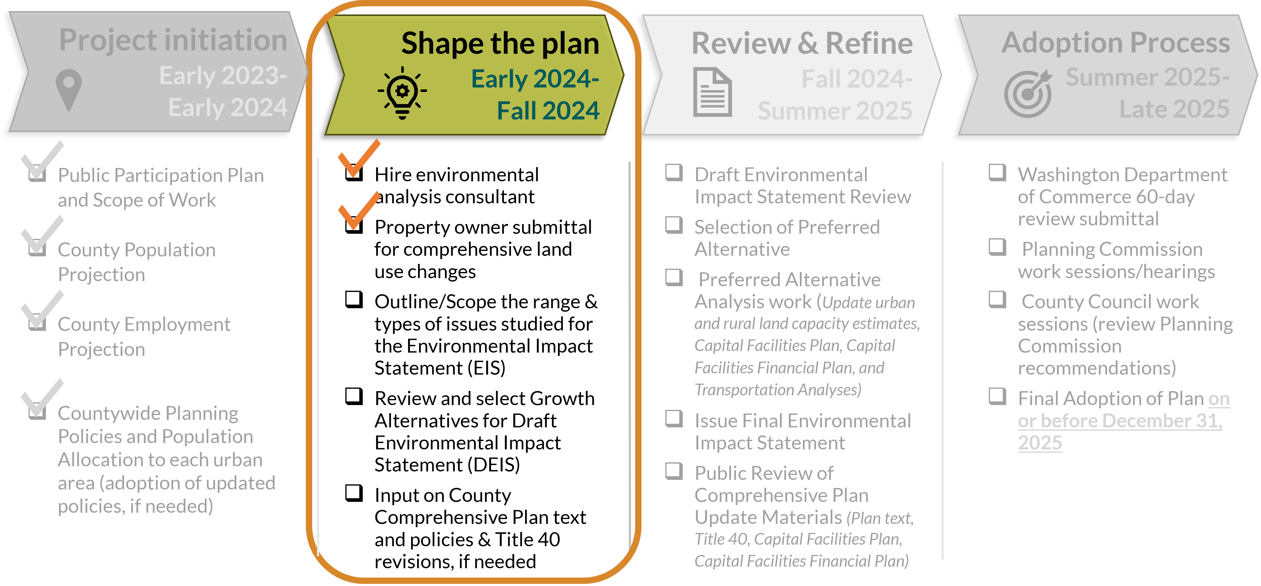 2024 Comp Plan Progress Graphic - Phase 2