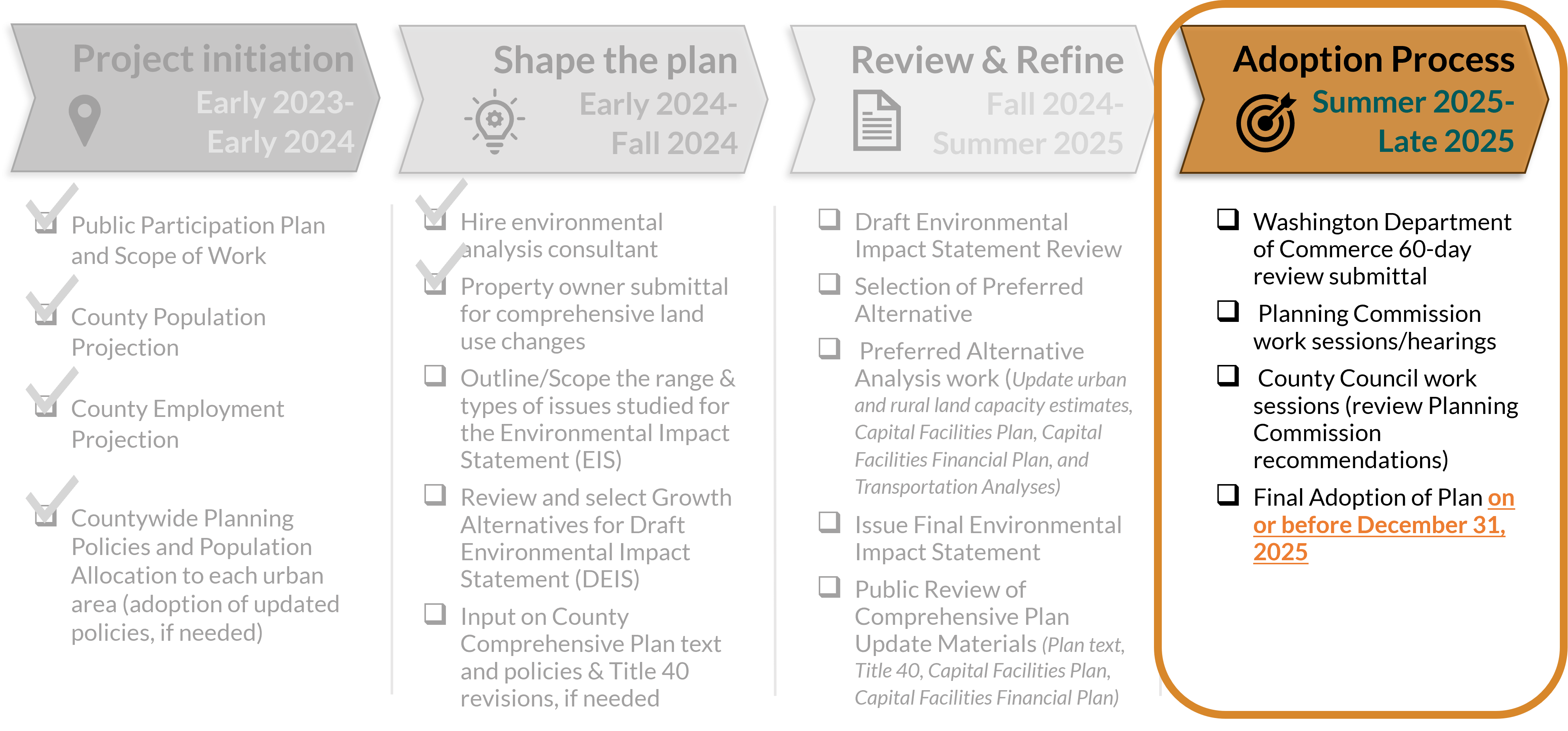 2024 Comp Plan Progress Graphic - Phase 4