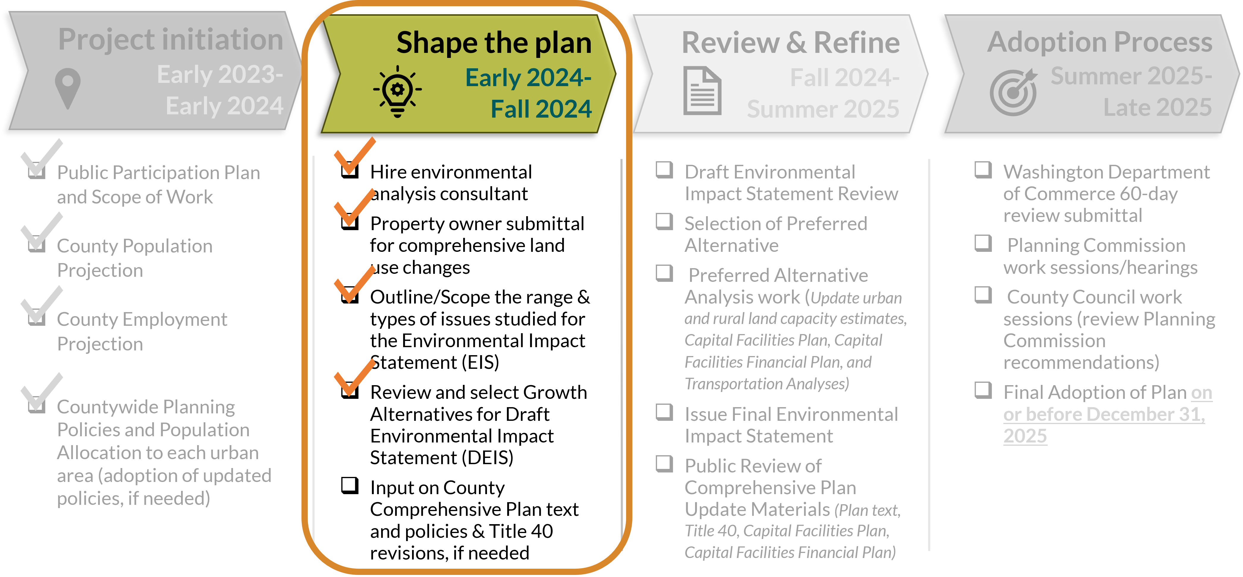 2024 Comp Plan Progress Graphic - Phase 2