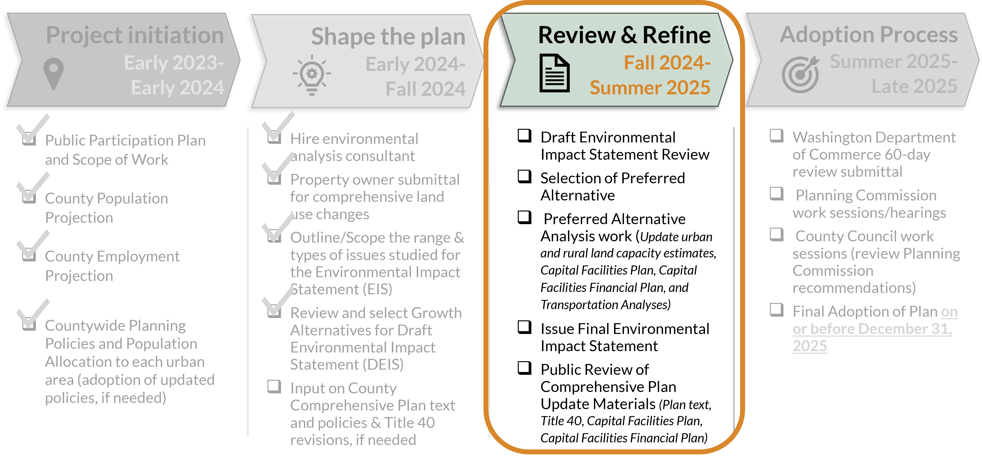 2024 Comp Plan Progress Graphic - Phase 3