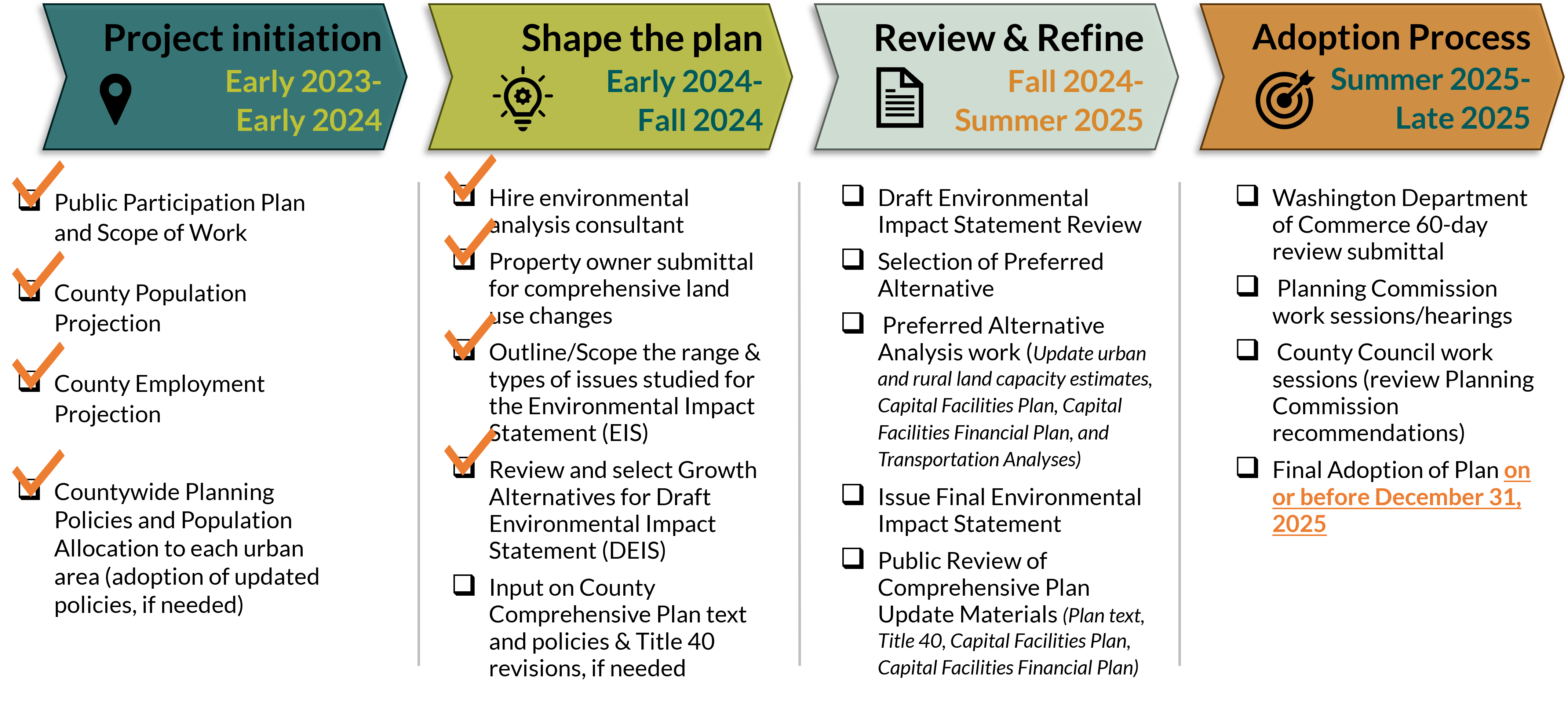 2024 Comp Plan Progress Graphic 05-09-24