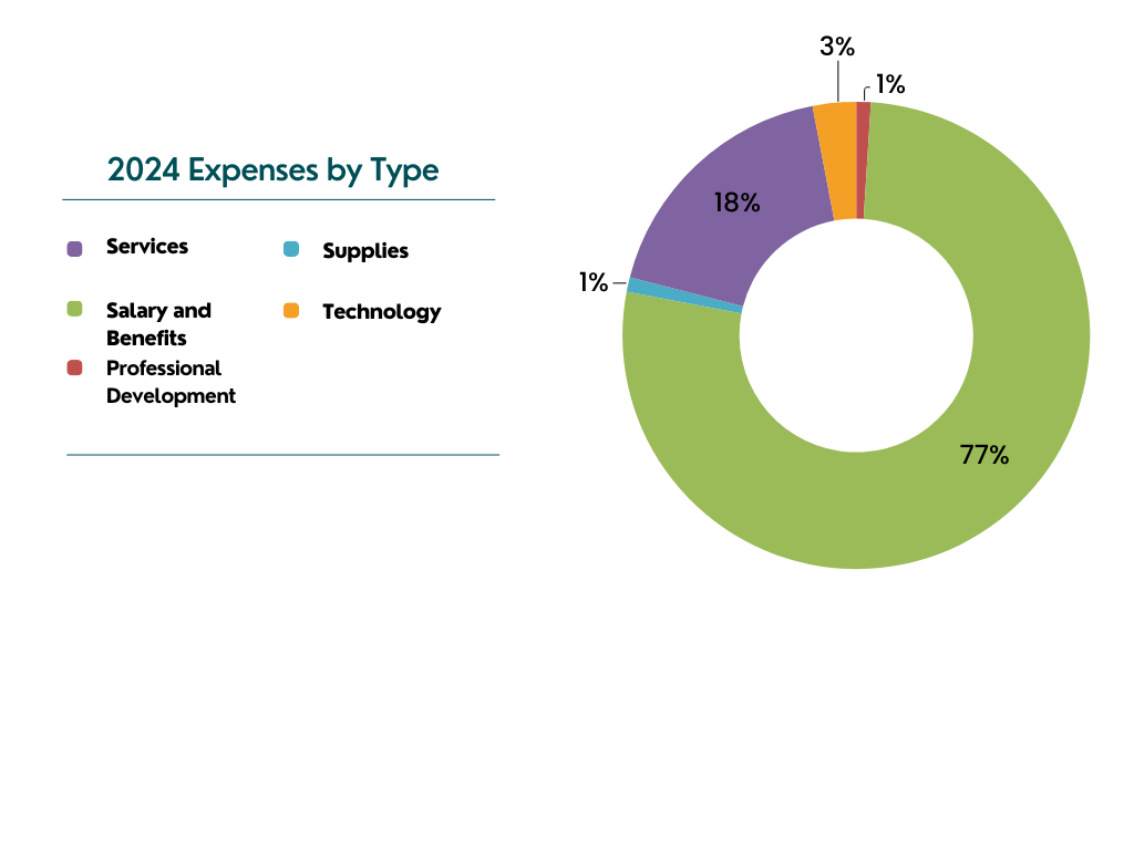 2024 Expense by Type