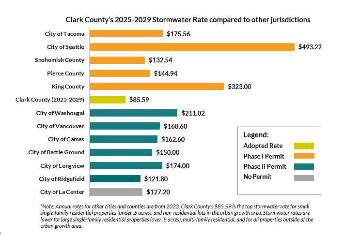 Clean Water Fee Comparison Chart