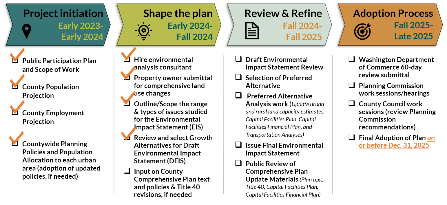 Timeline for Comprehensive Plan update project
