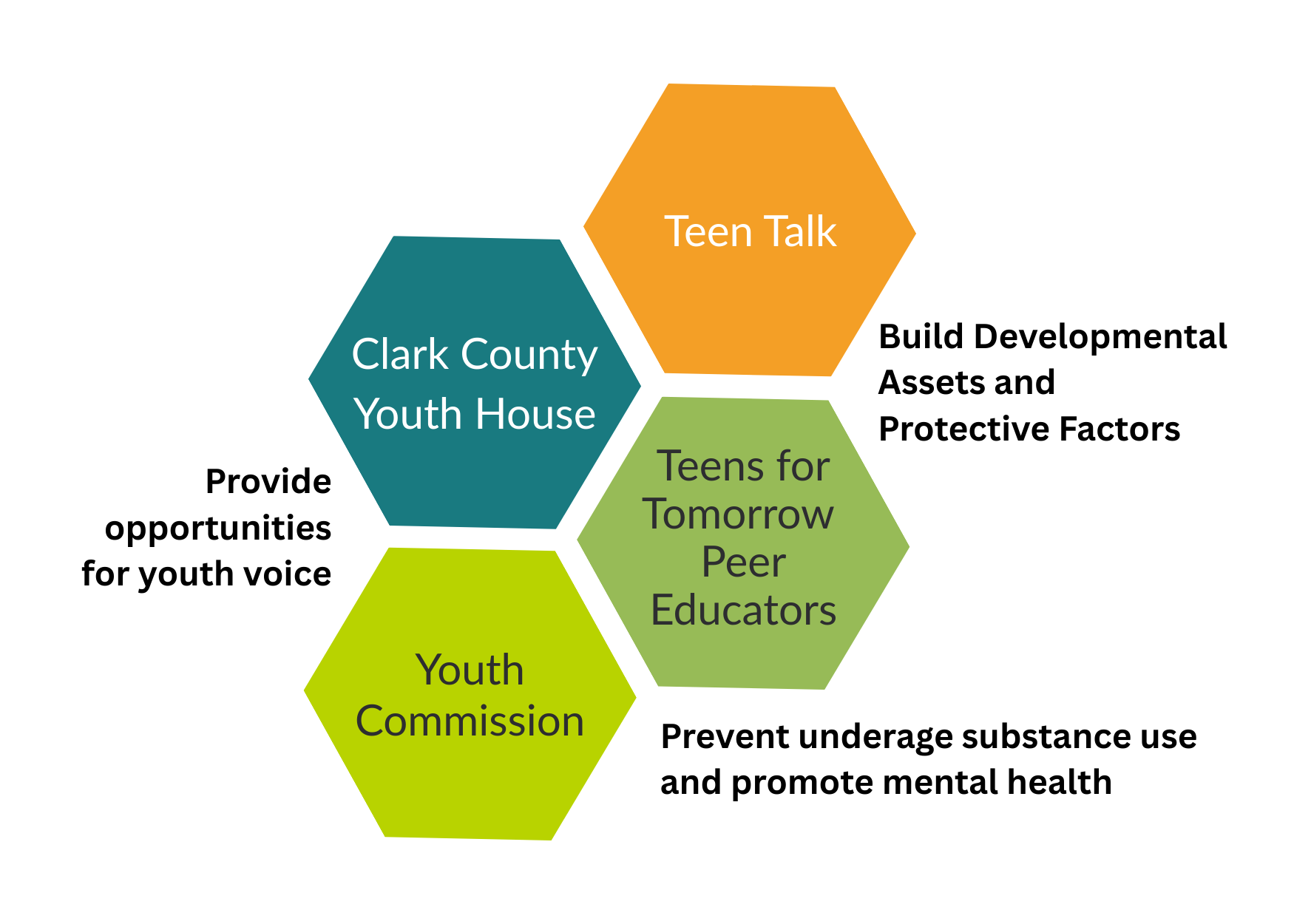 4 hexagons read "Clark County Youth House," "Teen Talk," "Youth Commission," and "Teens for Tomorrow Peer Educators." Text outside the hexagons reads "Build developmental assets and protective factors," "prevent underage substance use and promote mental health," and "provide opportunities for youth voice."