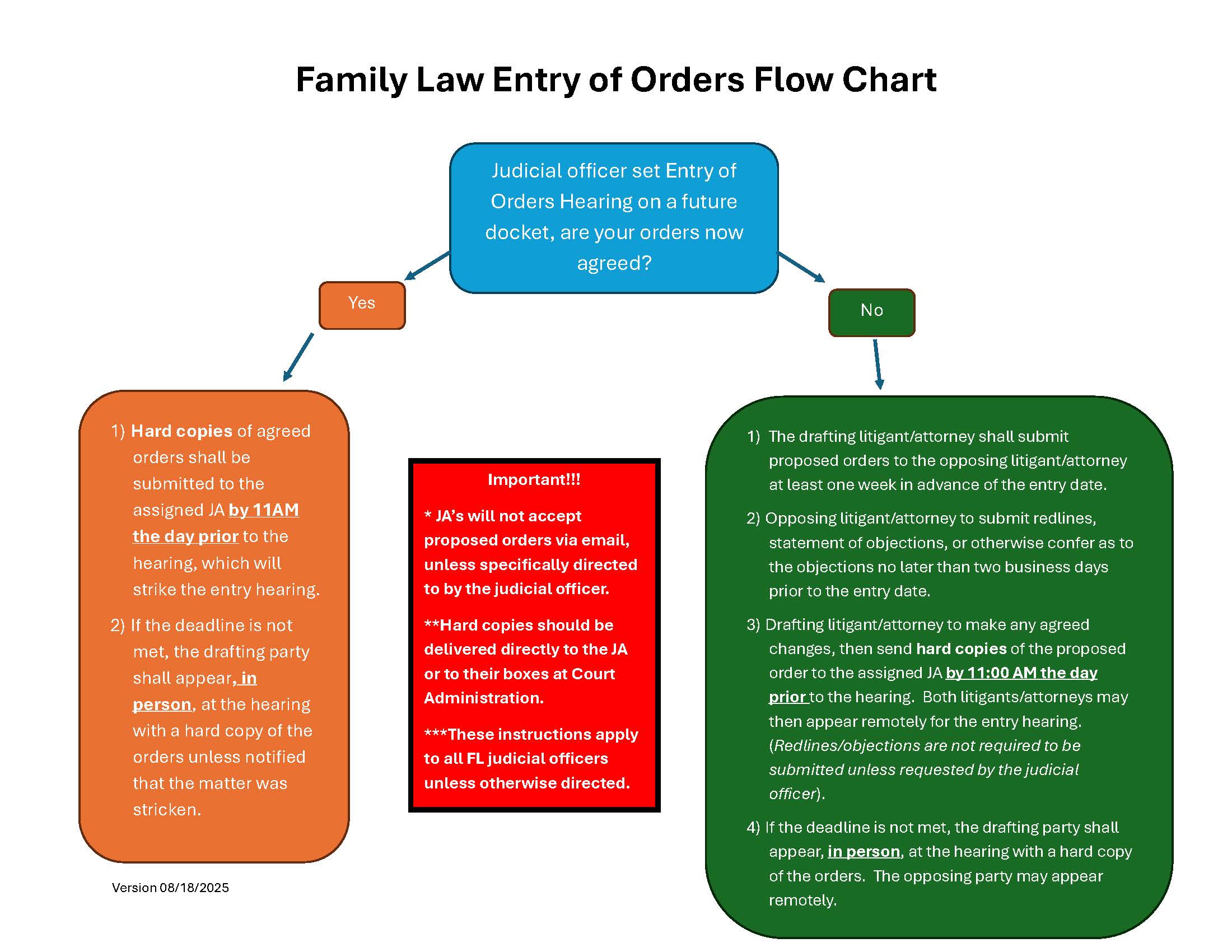 Family Law Entry of Orders Flow chart describing how orders may be present to the court prior to a hearing. 