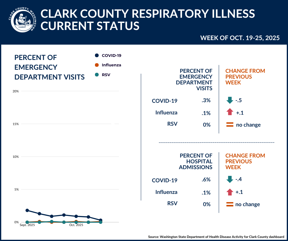 Respiratory illnesses current status graphic Graphic that states “Clark County respiratory illness current status” with a snapshot of the data for COVID-19, Influenza, and RSV emergency department visits and hospital admissions.