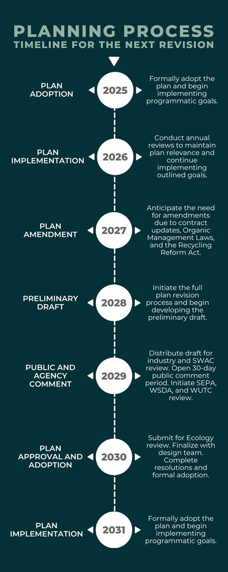 Timeline showing process from plan adoption in 2025 to the next adopted plan in 2030. Contact solidwaste@clark.wa.gov for full text. 