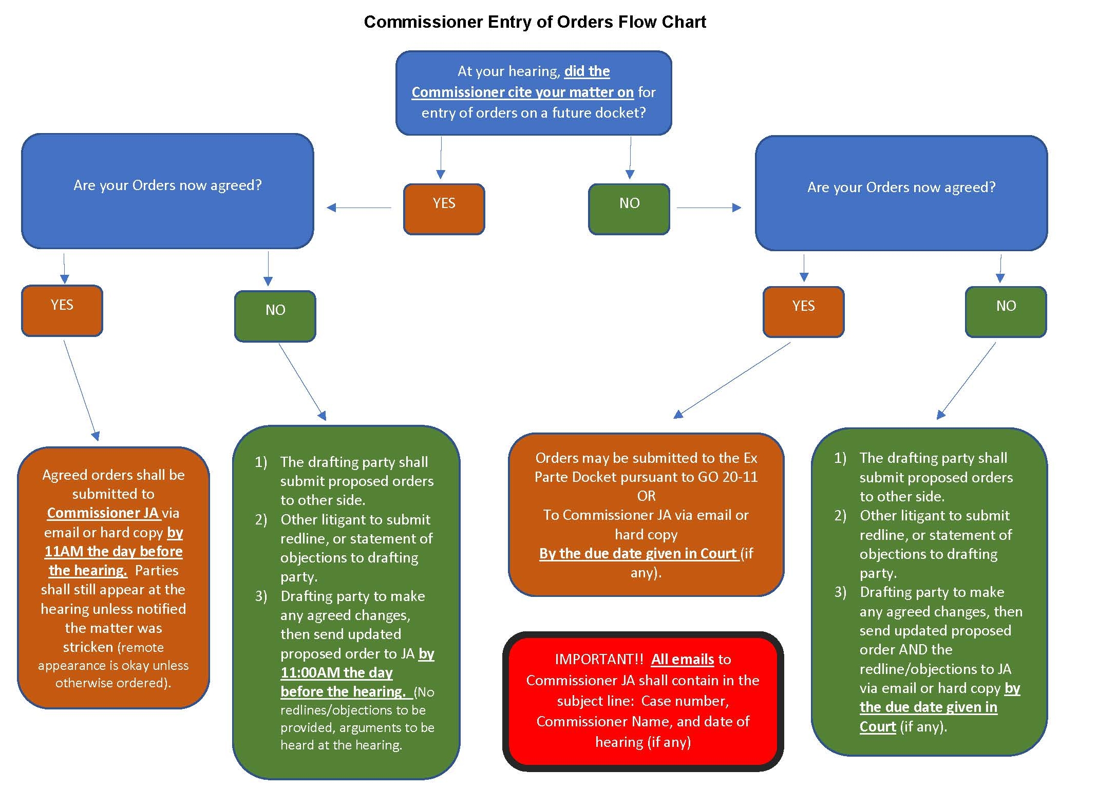 Court Commissioner Entry of Order Flow Chart
