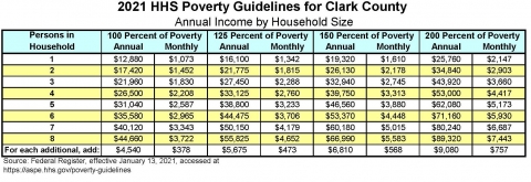 Poverty Guidelines Clark County