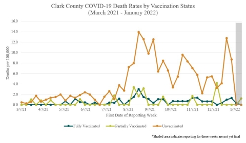 COVID-19 death rates by vaccination status