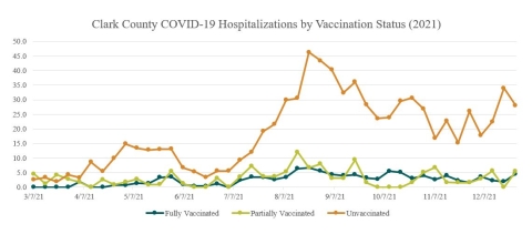 hospitalized COVID-19 case rates by vaccination status