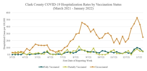 hospitalized COVID-19 case rates by vaccination status