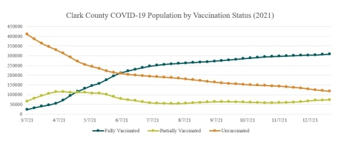 Clark County COVID-19 vaccination status over time