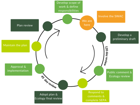 Solid Waste Management Plan Graphic