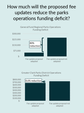 Graphic reading, "How much will the proposed fee updates reduce the parks operations funding deficit?" There are two bar graphs. One shows adopting the fee proposal will decrease the General Fund regional parks operations funding deficit by 80%. One shows that adopting the fee proposal will decrease the Greater Clark Parks District operations funding deficit by 8.6%.
