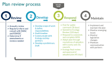 Solid waste plan review process